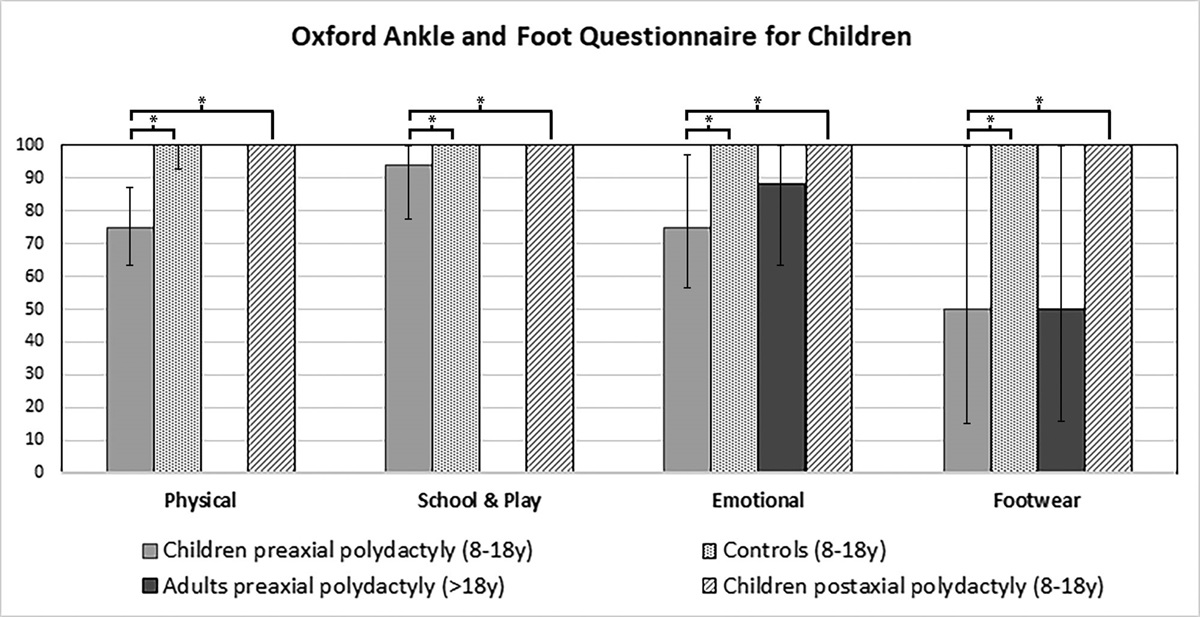 Quality of life in children with preaxial polydactyly of the foot in comparison to adults, postaxial polydactyly and healthy controls