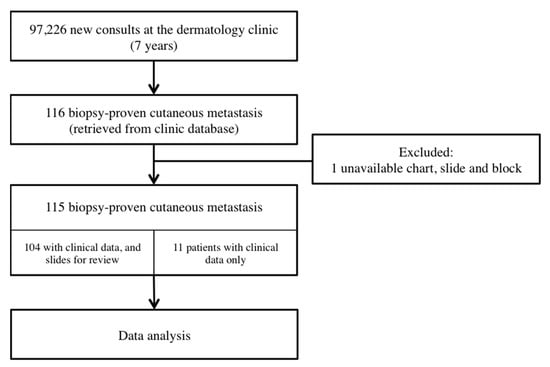 Dermatopathology, Vol. 9, Pages 392-407: Clinical and Histopathologic Profile of Patients with Cutaneous Metastasis in a Tertiary Hospital in the Philippines