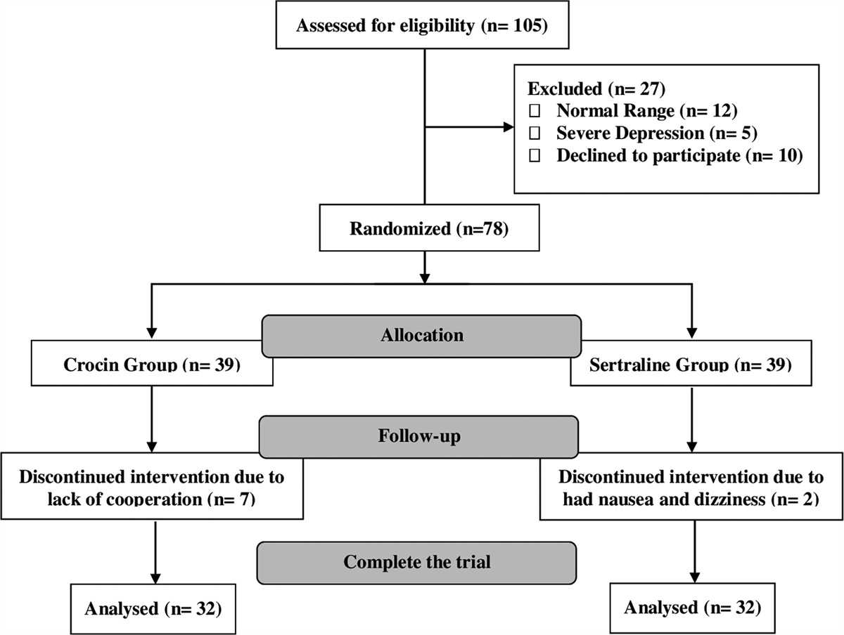 The effect of crocin versus sertraline in treatment of mild to moderate postpartum depression: a double-blind, randomized clinical trial