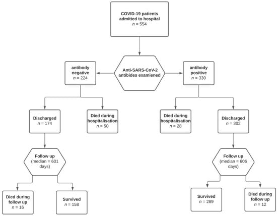Infectious Disease Reports, Vol. 14, Pages 1004-1016: Anti-SARS-CoV-2 Antibody Status at the Time of Hospital Admission and the Prognosis of Patients with COVID-19: A Prospective Observational Study