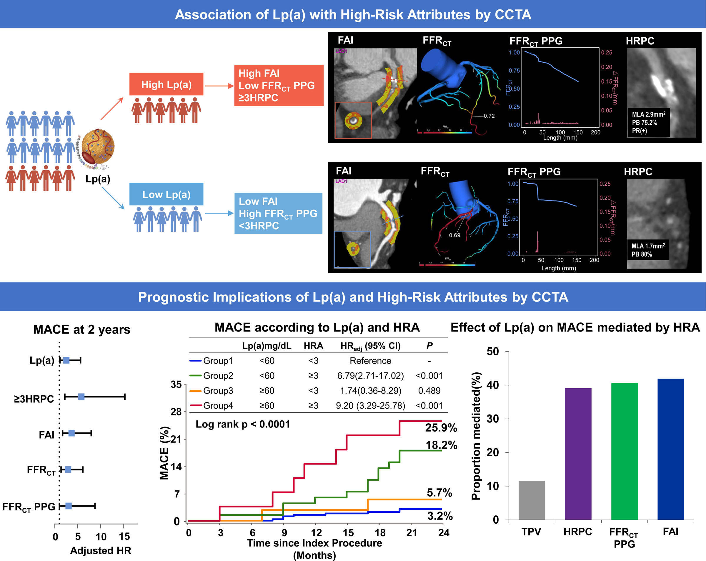 Association of Lipoprotein (a) With Coronary-Computed Tomography Angiography–Assessed High-Risk Coronary Disease Attributes and Cardiovascular Outcomes