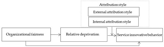Behavioral Sciences, Vol. 12, Pages 506: The Role of Relative Deprivation and Attribution Style in the Relationship between Organizational Fairness and Employees’ Service Innovation Behavior
