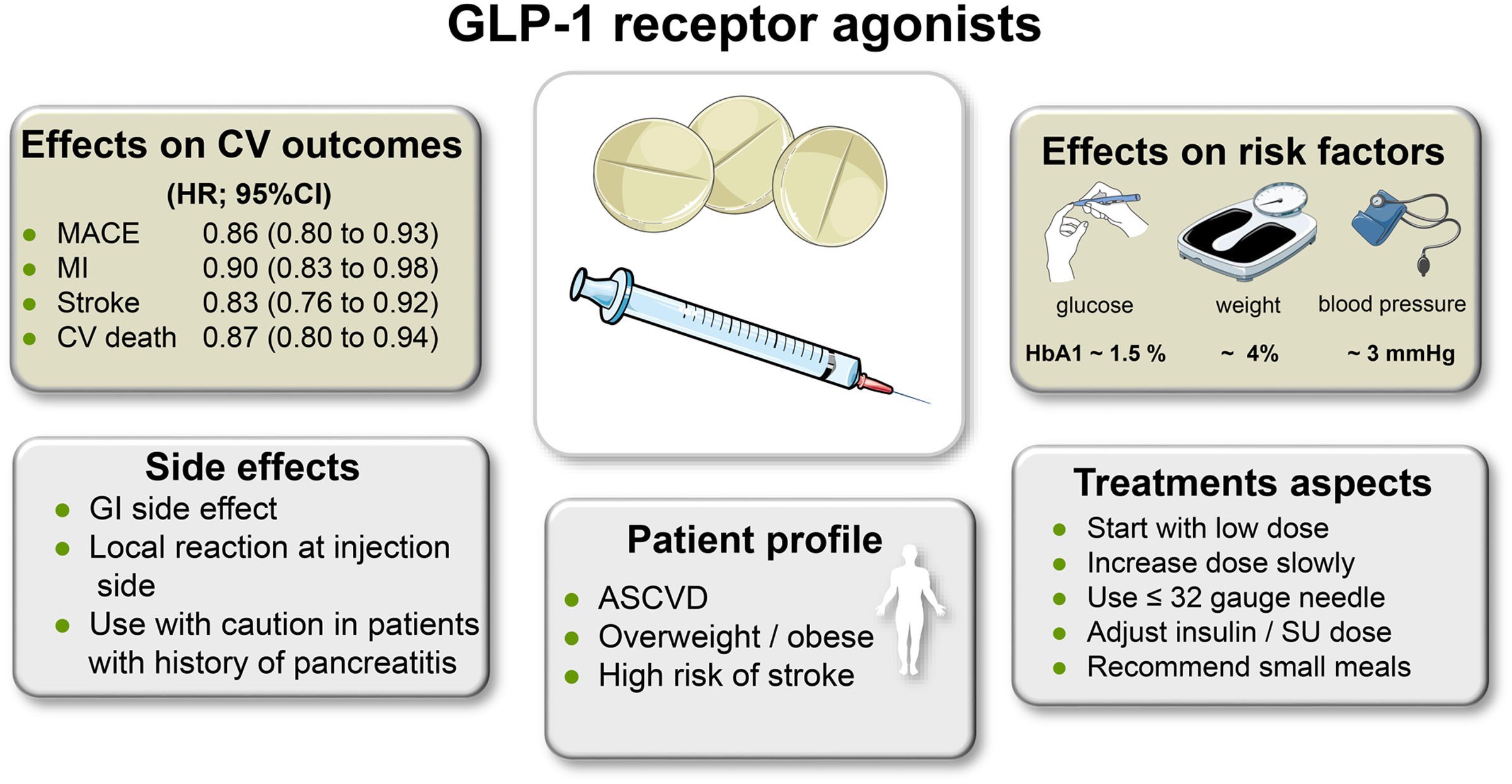 GLP-1 Receptor Agonists for the Reduction of Atherosclerotic Cardiovascular Risk in Patients With Type 2 Diabetes