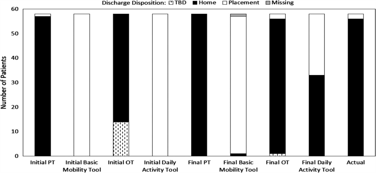 Therapists Predict Discharge Destination More Accurately Than the AM-PAC “6 Clicks” at Evaluation and Discharge for Patients With Isolated Coronary Artery Bypass Graft