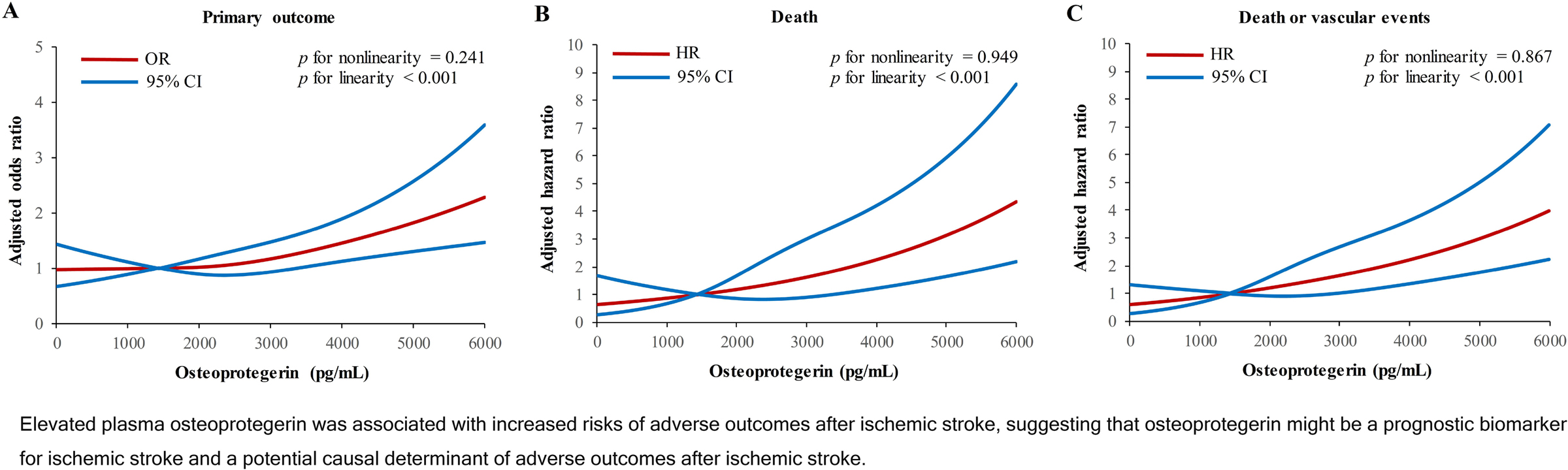 Osteoprotegerin and Ischemic Stroke Prognosis: A Prospective Multicenter Study and Mendelian Randomization Analysis