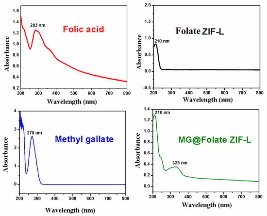 Biomimetics, Vol. 7, Pages 242: Facile Fabrication of Methyl Gallate Encapsulated Folate ZIF-L Nanoframeworks as a pH Responsive Drug Delivery System for Anti-Biofilm and Anticancer Therapy