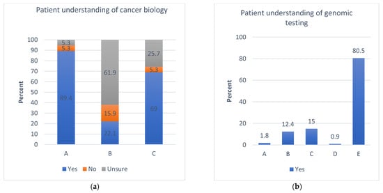 Current Oncology, Vol. 29, Pages 9916-9927: A Comparison of Patients’ and Physicians’ Knowledge and Expectations Regarding Precision Oncology Tests