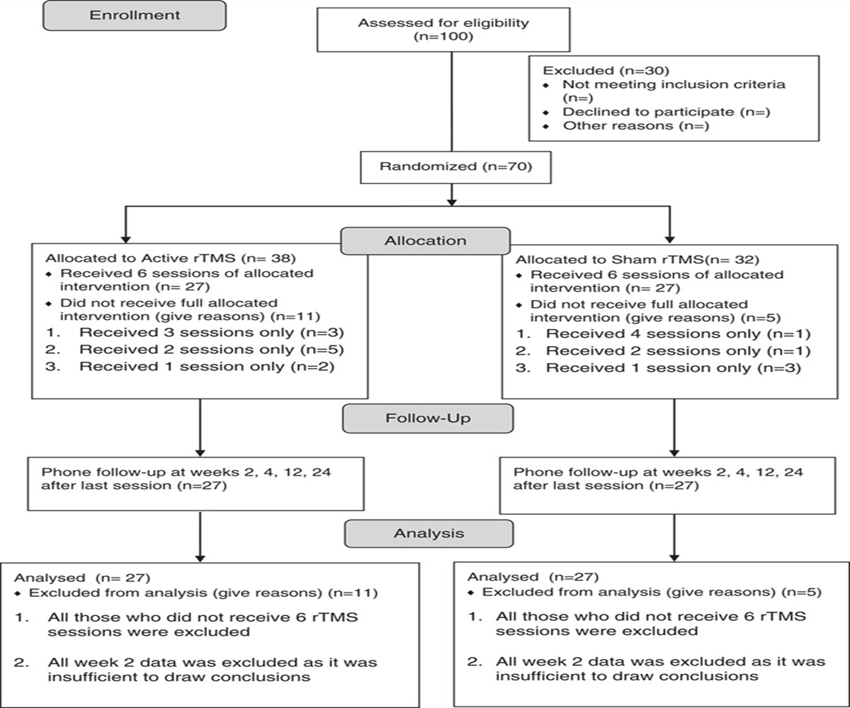 A Clinical Trial to Assess the Role of Repetitive Transcranial Magnetic Stimulation in Smoking Cessation in an Egyptian Sample