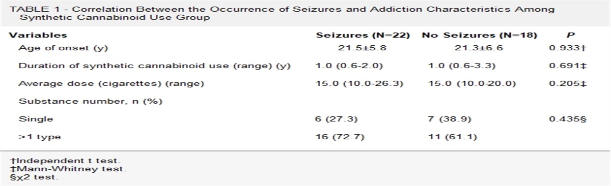 Relation Between Acute Administration of Synthetic Cannabinoids and Induction of Epileptic Seizures