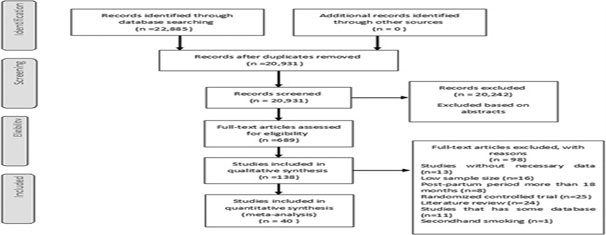 Smoking and Smoking Relapse in Postpartum: A Systematic Review and Meta-analysis