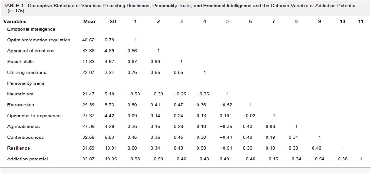 The Predictive Role of Emotional Intelligence, Resilience, and Personality Traits in Addiction Potential of Students at Arak University of Medical Sciences