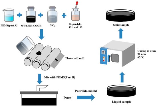 Biomimetics, Vol. 7, Pages 248: Integration of Antifouling and Underwater Sound Absorption Properties into PDMS/MWCNT/SiO2 Coatings