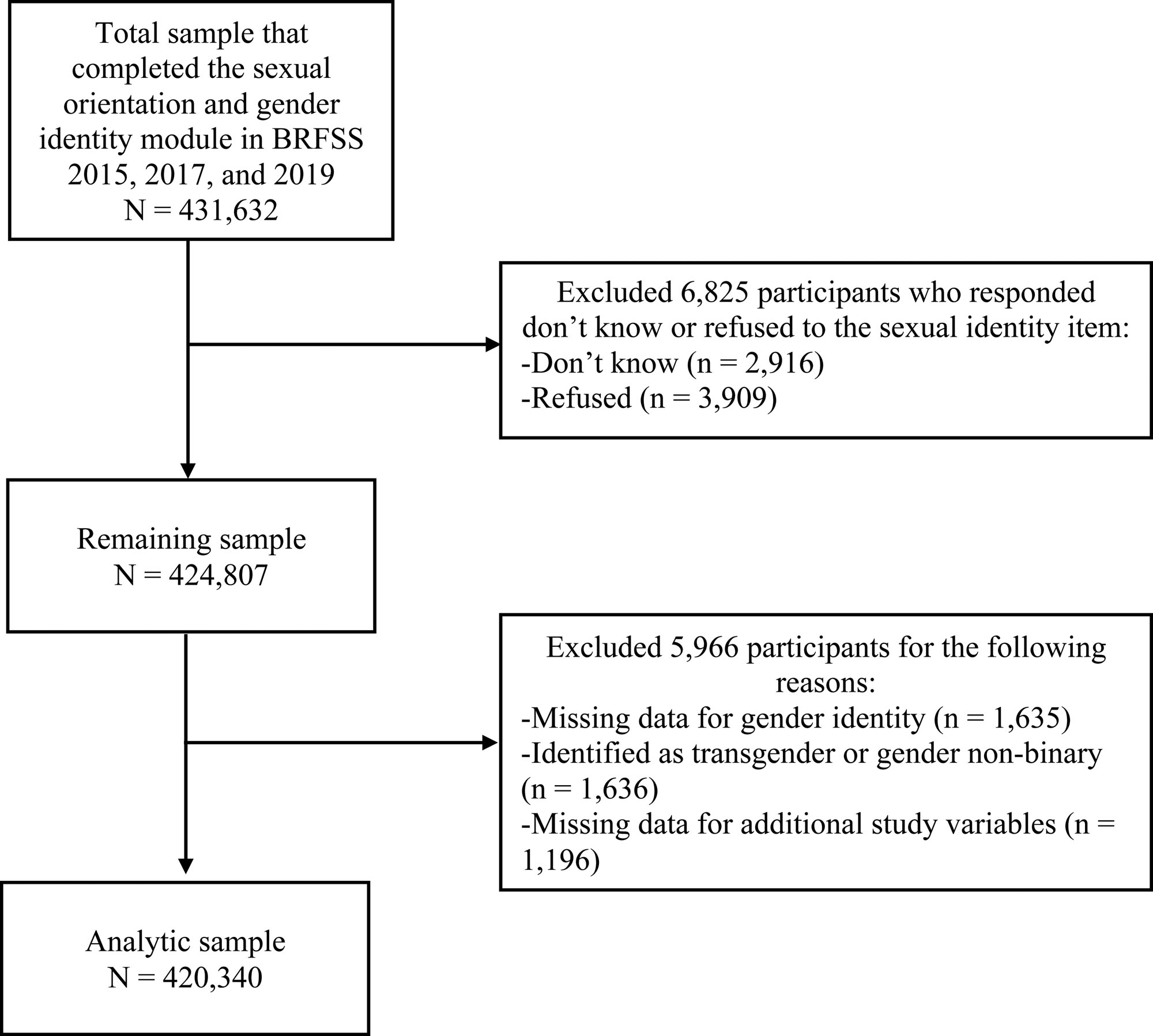 Examination of Sexual Identity Differences in the Prevalence of Hypertension and Antihypertensive Medication Use Among US Adults: Findings From the Behavioral Risk Factor Surveillance System