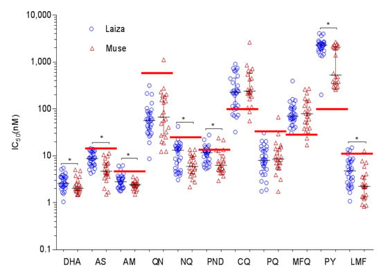 TropicalMed, Vol. 7, Pages 442: Different In Vitro Drug Susceptibility Profile of Plasmodium falciparum Isolates from Two Adjacent Areas of Northeast Myanmar and Molecular Markers for Drug Resistance