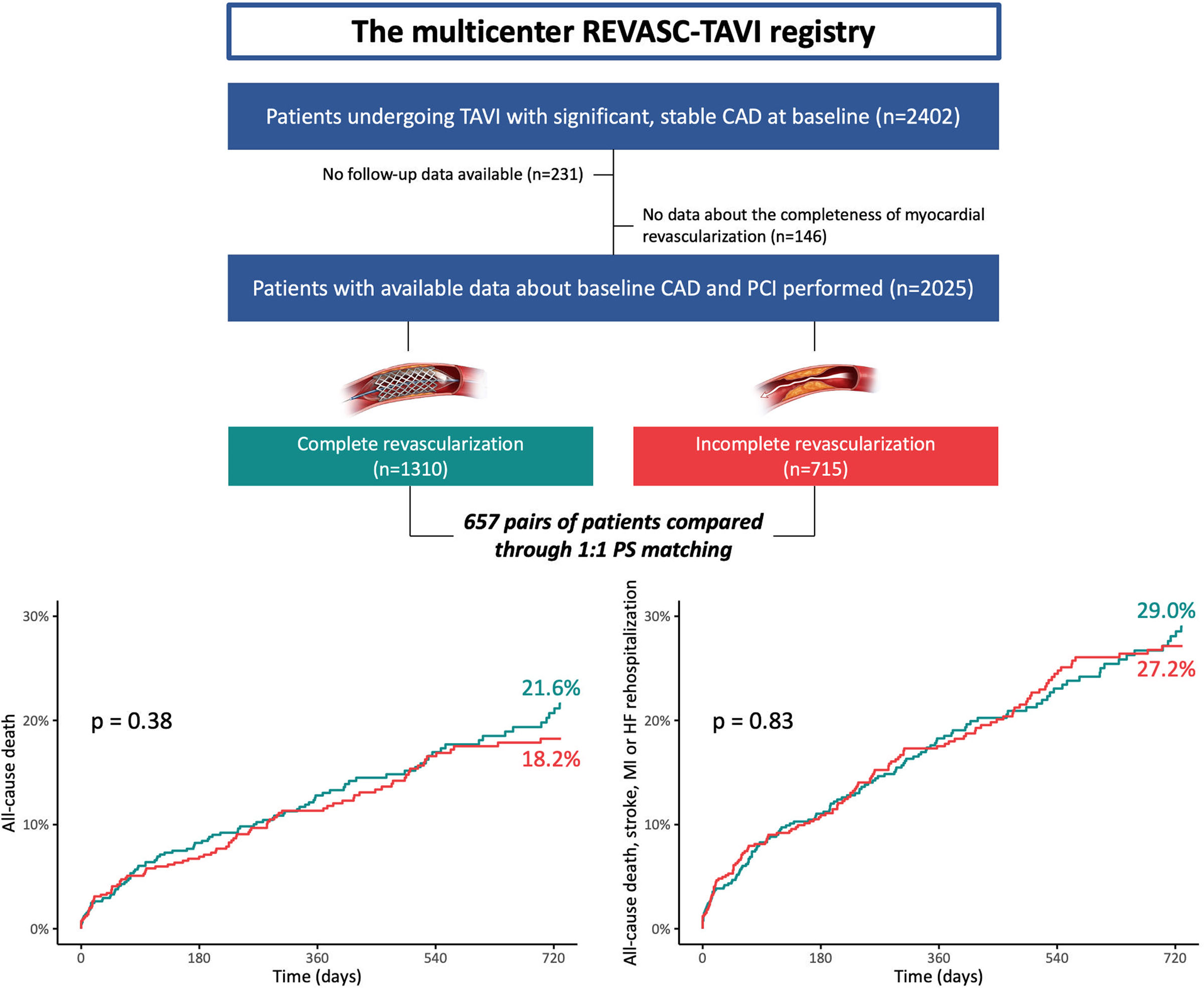 Management of Myocardial Revascularization in Patients With Stable Coronary Artery Disease Undergoing Transcatheter Aortic Valve Implantation