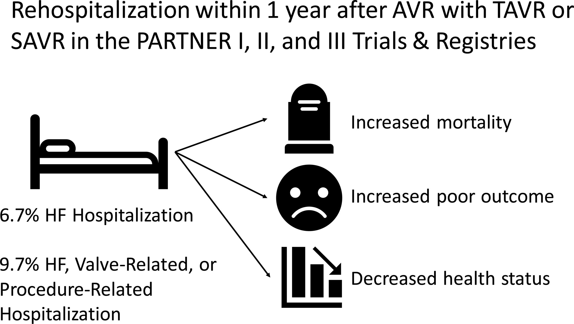 Rehospitalization Events After Aortic Valve Replacement: Insights From the PARTNER Trial