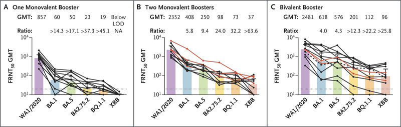 Neutralization against BA.2.75.2, BQ.1.1, and XBB from mRNA Bivalent Booster