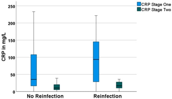 Antibiotics, Vol. 12, Pages 14: Diagnostic Value of C-Reactive Protein and Serum White Blood Cell Count during Septic Two-Stage Revision of Total Knee Arthroplasties
