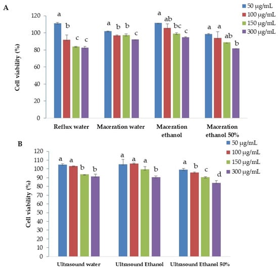 Cosmetics, Vol. 9, Pages 143: Arbutus unedo: Innovative Source of Antioxidant, Anti-Inflammatory and Anti-Tyrosinase Phenolics for Novel Cosmeceuticals