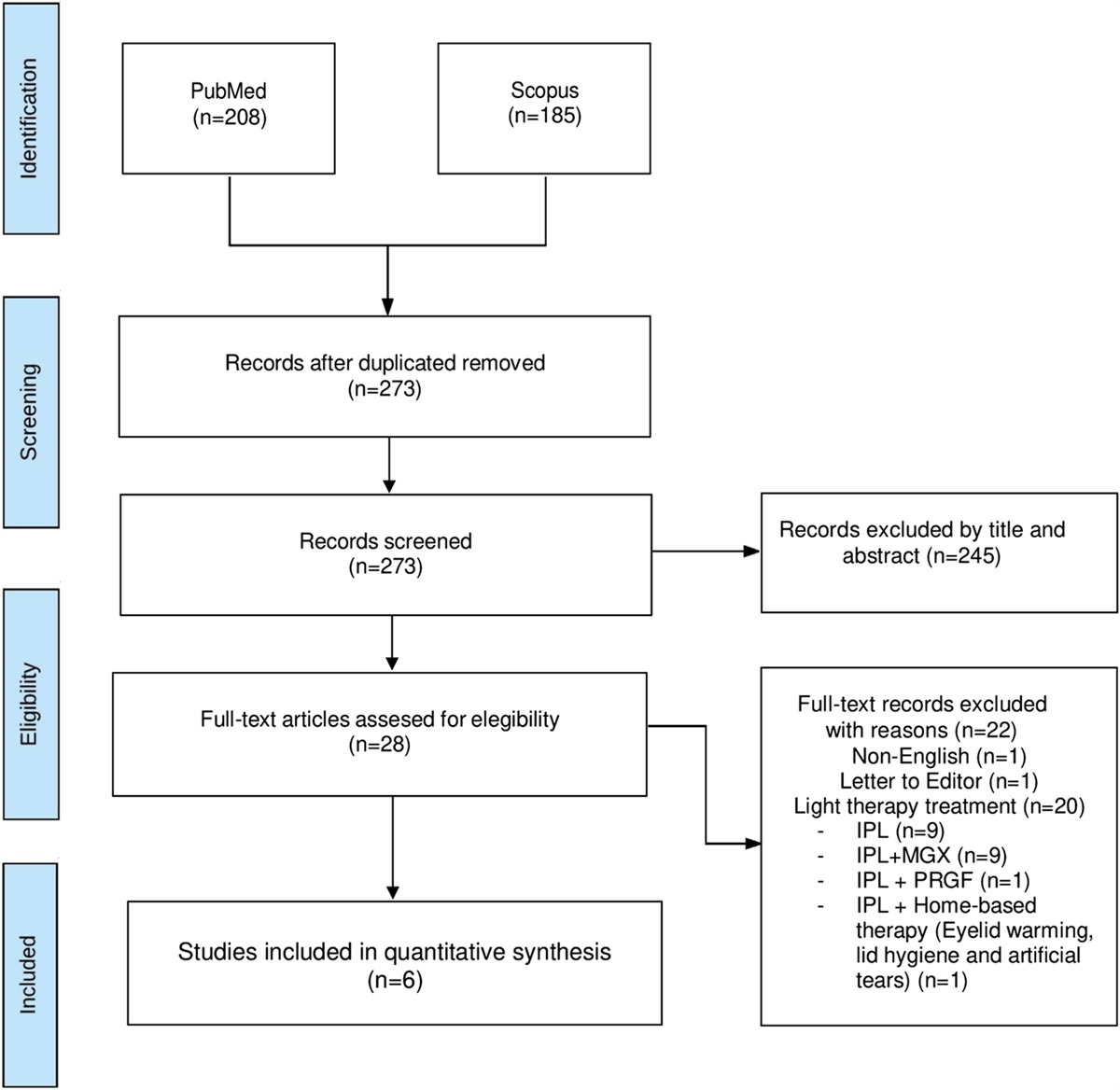 Intense Pulse Light Combined With Low-Level Light Therapy in Dry Eye Disease: A Systematic Review