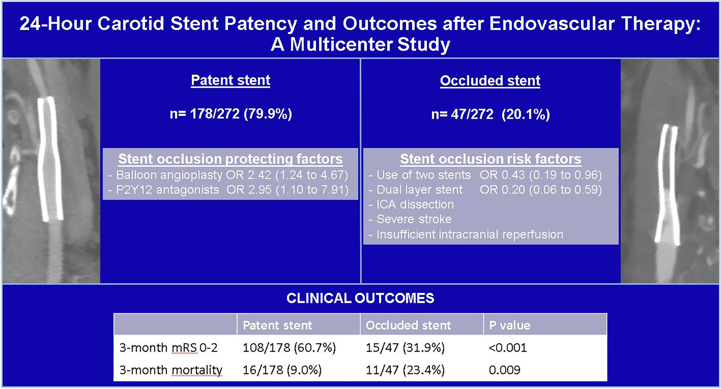 24-Hour Carotid Stent Patency and Outcomes After Endovascular Therapy: A Multicenter Study