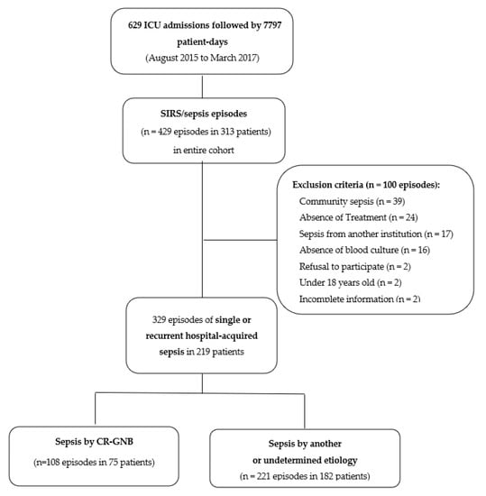 Antibiotics, Vol. 12, Pages 21: Predictive Score for Carbapenem-Resistant Gram-Negative Bacilli Sepsis: Single-Center Prospective Cohort Study