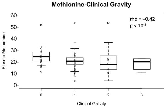 Toxics, Vol. 11, Pages 12: Plasma Methionine and Clinical Severity in Nitrous Oxide Consumption