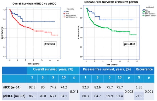 Medicina, Vol. 59, Pages 30: Incidental Hepatocellular Carcinoma after Liver Transplantation: Clinicopathologic Features and Prognosis