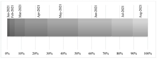 Vaccines, Vol. 11, Pages 44: Web-Based Reporting of Post-Vaccination Symptoms for Inactivated COVID-19 Vaccines in Jordan: A Cross-Sectional Study