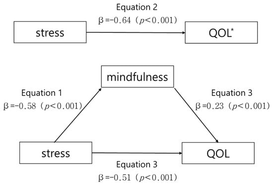 Healthcare, Vol. 11, Pages 71: Effect of Stress on Quality of Life of Shift Nurses in Tertiary General Hospital: The Mediating Effect of Mindfulness