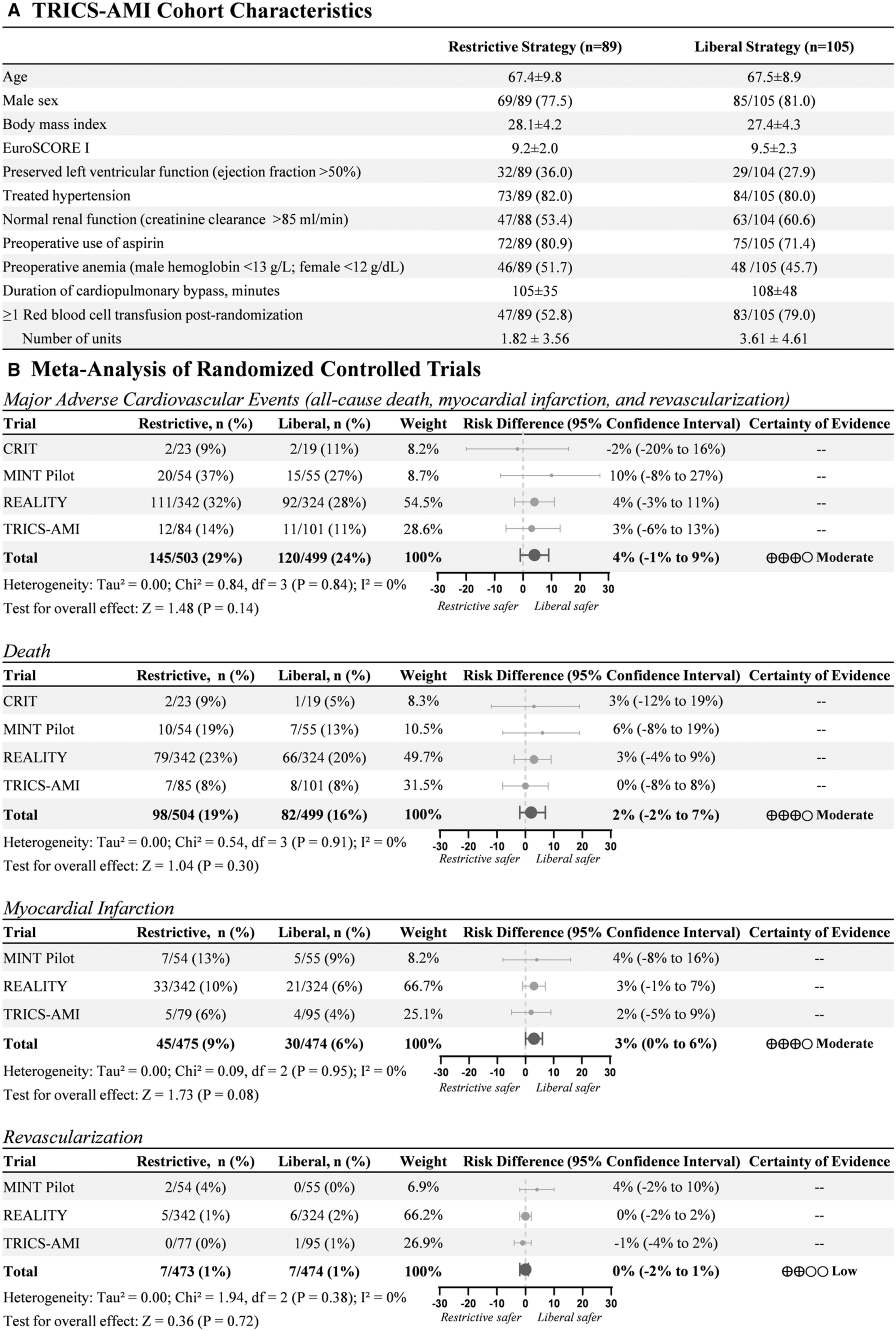 Transfusion Thresholds for Acute Coronary Syndromes—Insights From the TRICS‐III Randomized Controlled Trial, Systematic Review, and Meta‐Analysis