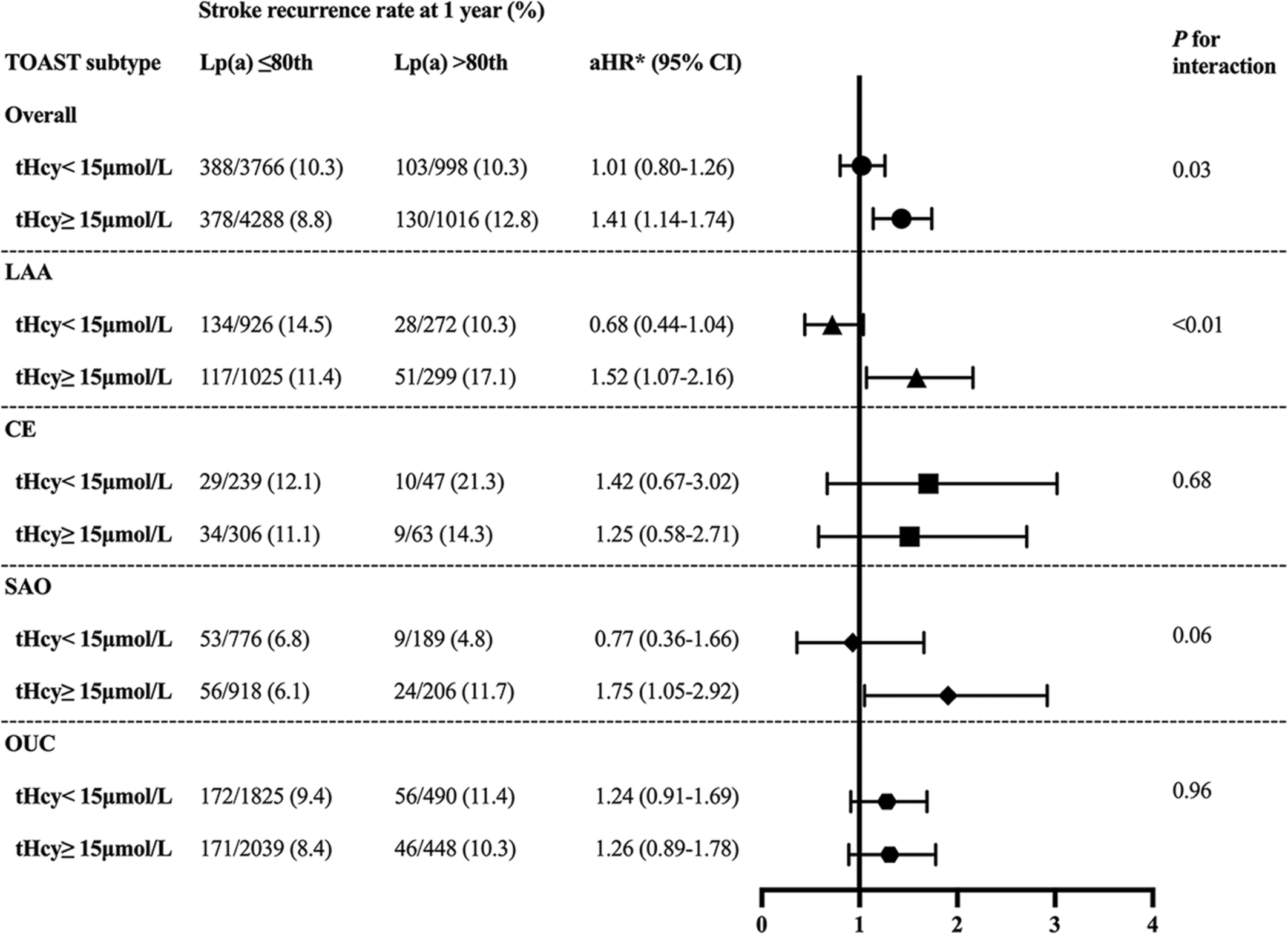 Elevated Homocysteine Intensify the Effect of Lipoprotein(a) on Stroke Recurrence