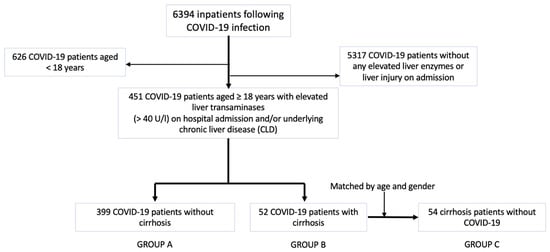 Vaccines, Vol. 11, Pages 50: Effectiveness of COVID-19 Vaccination with mRNA Vaccines for Patients with Cirrhosis in Hungary: Multicentre Matched Cohort Study