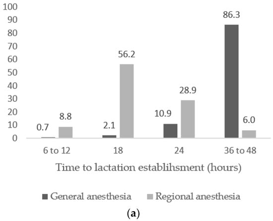 Medicina, Vol. 59, Pages 44: Comparison of Post-Cesarean Pain Perception of General Versus Regional Anesthesia, a Single-Center Study