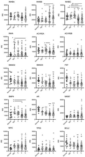 Cancers, Vol. 15, Pages 147: Activin B and Activin C Have Opposing Effects on Prostate Cancer Progression and Cell Growth
