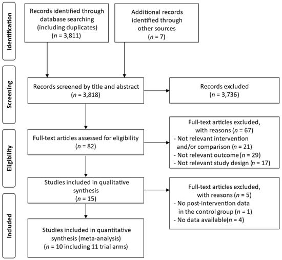 Nutrients, Vol. 15, Pages 122: Effect of Lycopene Intake on the Fasting Blood Glucose Level: A Systematic Review with Meta-Analysis