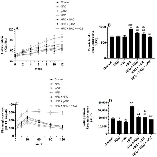 Nutrients, Vol. 15, Pages 106: The Synergistic Protective Effect of γ-Oryzanol (OZ) and N-Acetylcysteine (NAC) against Experimentally Induced NAFLD in Rats Entails Hypoglycemic, Antioxidant, and PPARα Stimulatory Effects