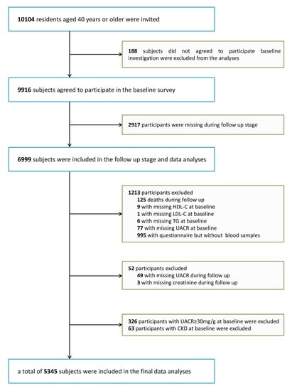 Nutrients, Vol. 15, Pages 112: Lipid Parameters and the Development of Chronic Kidney Disease: A Prospective Cohort Study in Middle-Aged and Elderly Chinese Individuals