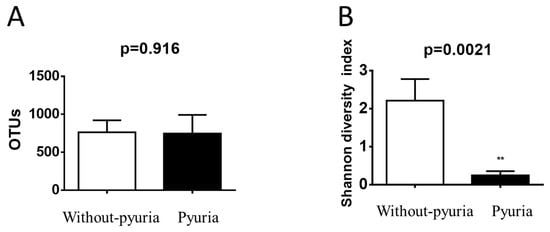 Microbiology Research, Vol. 14, Pages 34-41: Pyuria Is Associated with Dysbiosis of the Urinary Microbiota in Type 2 Diabetes Patients Receiving Sodium–Glucose Cotransporter 2 Inhibitors