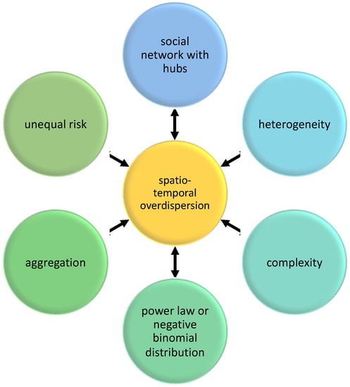 Diseases, Vol. 11, Pages 4: On Spatiotemporal Overdispersion and Macroparasite Accumulation in Hosts Leading to Aggregation: A Quantitative Framework