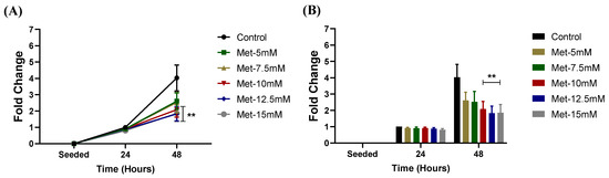 Biomedicines, Vol. 11, Pages 65: Low-Dose Metformin Treatment Reduces In Vitro Growth of the LL/2 Non-small Cell Lung Cancer Cell Line