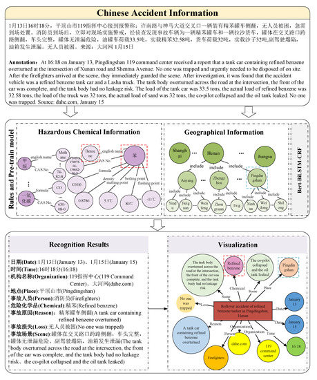 Applied Sciences, Vol. 13, Pages 375: Entity Recognition for Chinese Hazardous Chemical Accident Data Based on Rules and a Pre-Trained Model