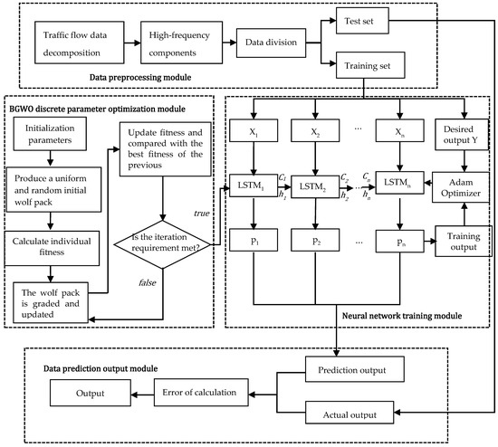 Applied Sciences, Vol. 13, Pages 308: Research on Short-Term Traffic Flow Combination Prediction Based on CEEMDAN and Machine Learning