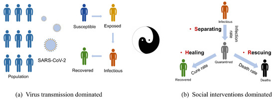 IJERPH, Vol. 20, Pages 476: Quantifying Social Interventions for Combating COVID-19 via a Symmetry-Based Model