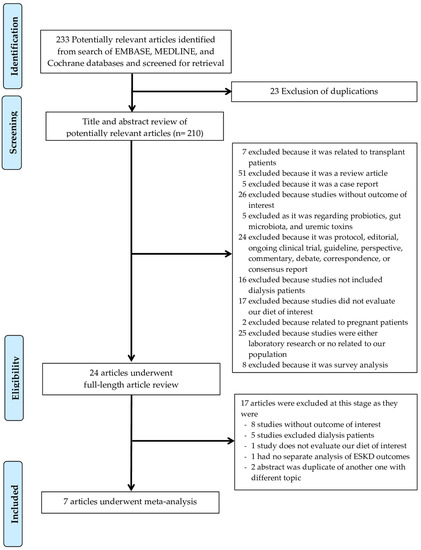 Clinics and Practice, Vol. 13, Pages 41-51: Effects of Mediterranean Diet, DASH Diet, and Plant-Based Diet on Outcomes among End Stage Kidney Disease Patients: A Systematic Review and Meta-Analysis