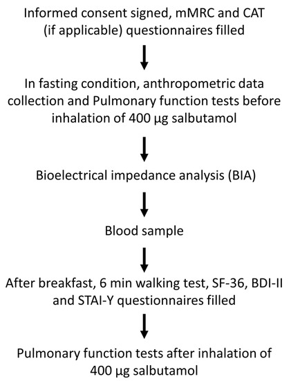 Biomolecules, Vol. 13, Pages 48: Relationship among Body Composition, Adipocytokines, and Irisin on Exercise Capacity and Quality of Life in COPD: A Pilot Study