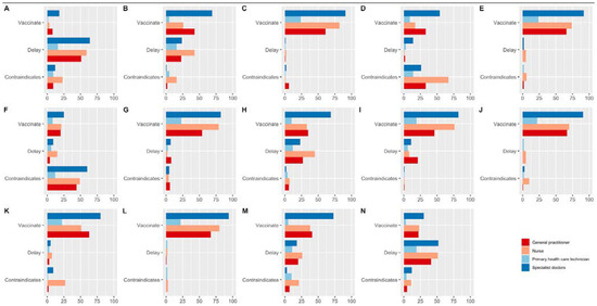 Vaccines, Vol. 11, Pages 60: False Contraindications for Vaccinations Result in Sub-Optimal Vaccination Coverage in Quito, Ecuador: A Cross-Sectional Study