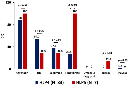 JPM, Vol. 13, Pages 68: Management of Patients with Type V Hyperlipoproteinemia: An Uncommon Phenotype of Dyslipidemia with Chylomicronemia and Severe Hypertriglyceridemia