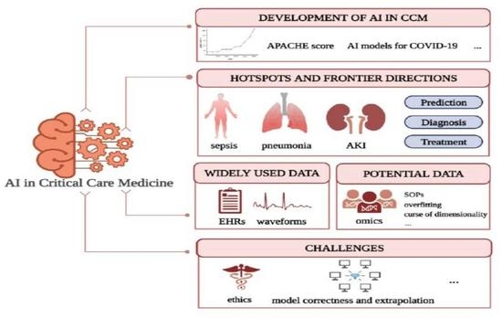 JPM, Vol. 13, Pages 50: Development and Trends in Artificial Intelligence in Critical Care Medicine: A Bibliometric Analysis of Related Research over the Period of 2010–2021