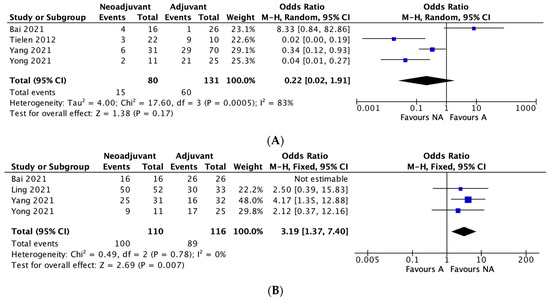 Current Oncology, Vol. 30, Pages 416-429: Gastrointestinal Stromal Tumours (GIST) of the Rectum: A Systematic Review and Meta-Analysis